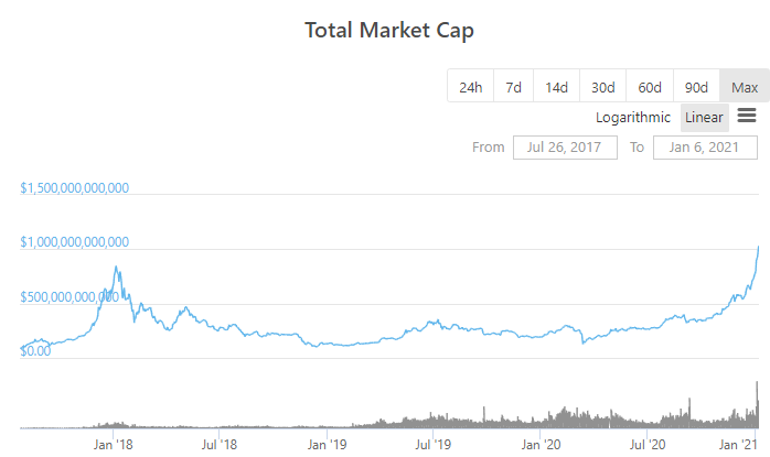 Bitcoin at 40k, Crypto market cap at 1 Trillion!